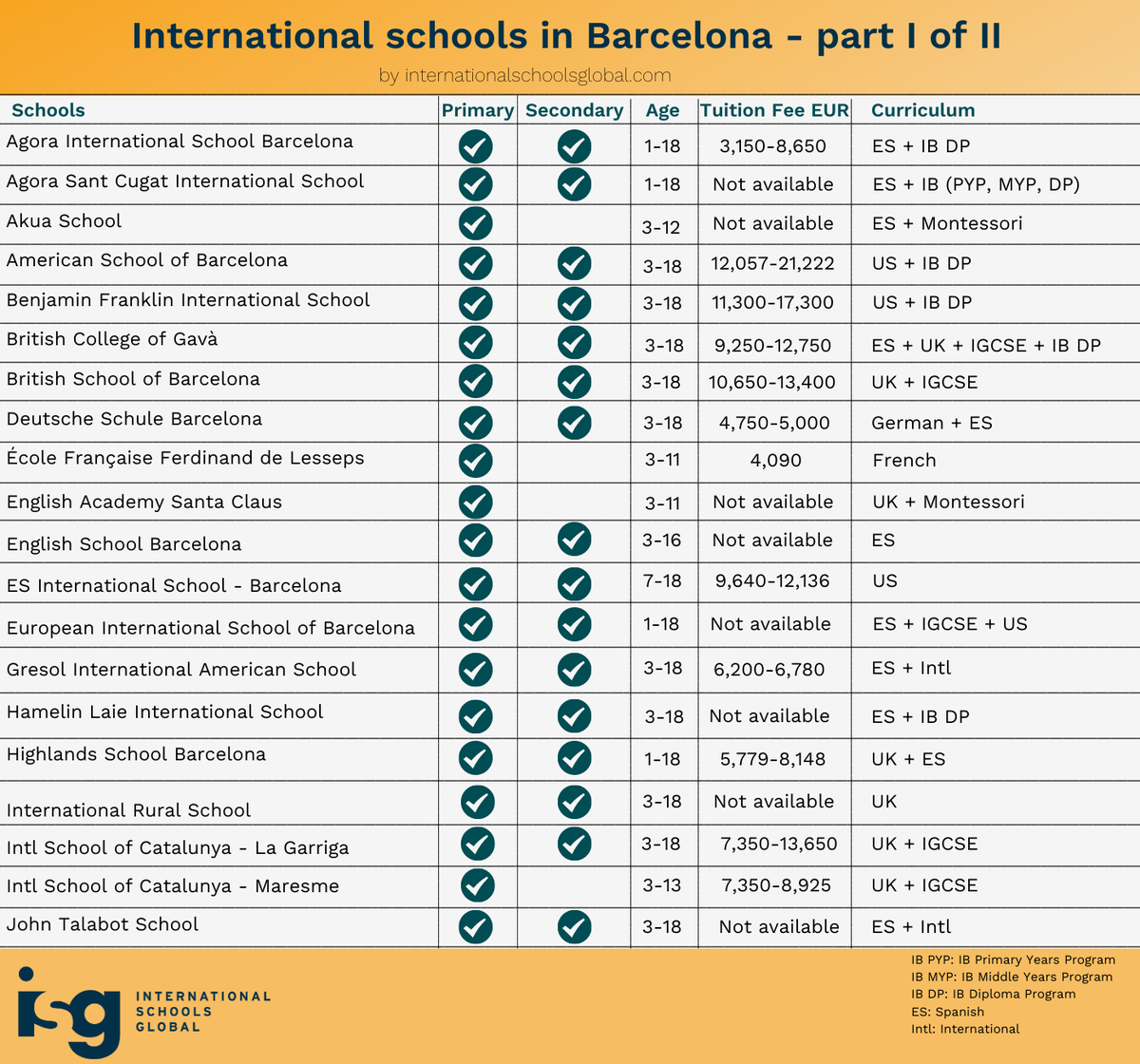 InSchoolsGlobal's tweet photo. Looking for the best international schools in #Barcelona?

Check out the article below for an overview of the international schools in and around Barcelona to help you find the best fit for your child.
https://t.co/T8mUvV37kM

#internationalschool  #spain #expat https://t.co/RNf8RwKvaU