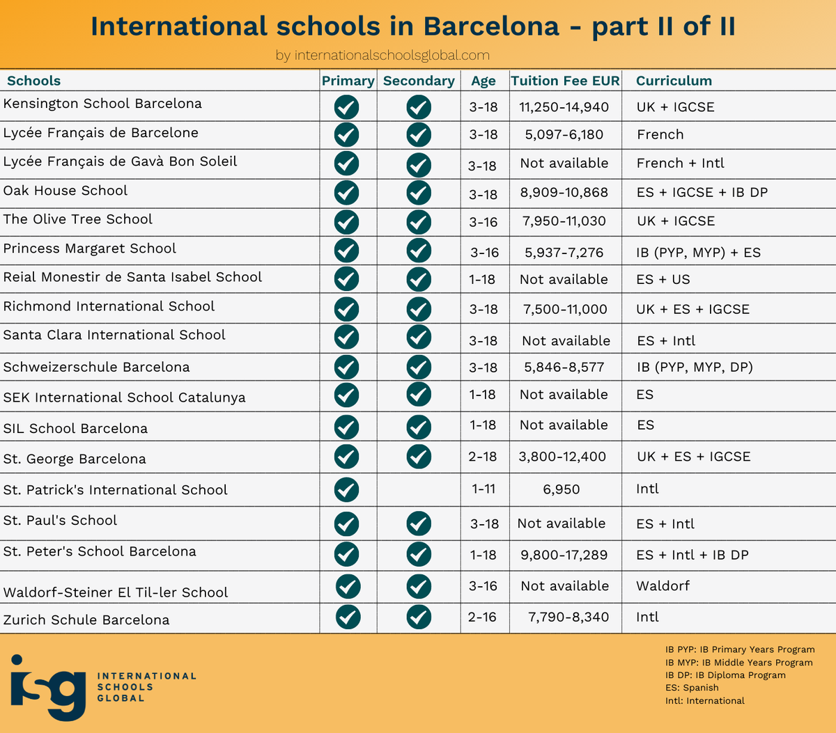 InSchoolsGlobal's tweet photo. Looking for the best international schools in #Barcelona?

Check out the article below for an overview of the international schools in and around Barcelona to help you find the best fit for your child.
https://t.co/T8mUvV37kM

#internationalschool  #spain #expat https://t.co/RNf8RwKvaU