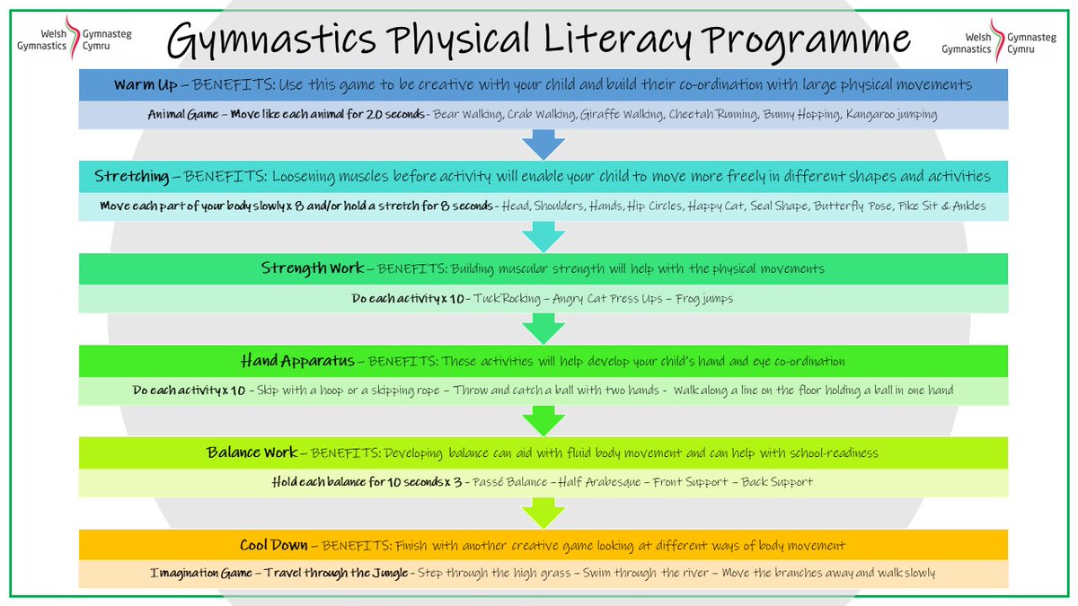 WelshGymnastics's tweet photo. Have fun with our Physical Literacy session plan this weekend. 
Don’t forget to download your certificate and tag us in your photos on social media #KeepYourPassion #GymForAll #PhysicalLiteracy @WelshActive https://t.co/wgqkTmL9lO