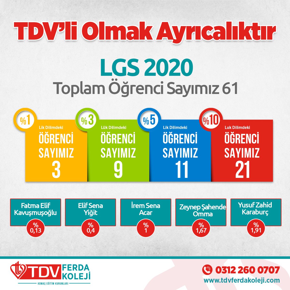 29MayisEtimesgt's tweet photo. TDV'li Olmak Ayrıcalıktır.
LGS 2020
Toplam Öğrenci Sayımız 61

#LGS #indirm #burs #başarı #ödül #tercih #robotu #lgs2020 #meb #okul #eokul #tercih2020 #kalite #eğitim #lise #fenlisesi #anadolulisesi https://t.co/ttnuJGMpEF