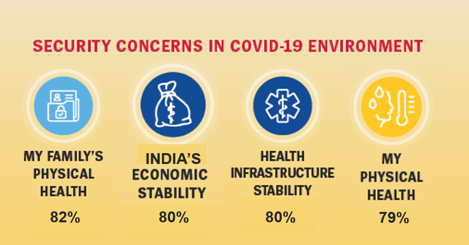 UnisysIndia's tweet photo. Family health, national economy and health infrastructure are the top concerns in a health crisis such as the ongoing COVID-19 environment for Indians. Find out more. https://t.co/egpBUNFGss
#Unisys #SecurityIndex #InsightsOnSecurity https://t.co/fy6gFSBcO1