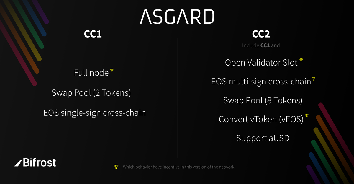 Bifrost's tweet photo. 🌈Asgard CC2 - The third version of Bifrost Testnet. Compared with the previous two, CC2 adds many new functions. 

Bifrost welcomes everyone to test and verify logic during #nodecampaign. 15,000 BNC will be distributed to winners #node #testnet

More info
https://t.co/XlCDqNaBas https://t.co/7YKY8WE7yF
