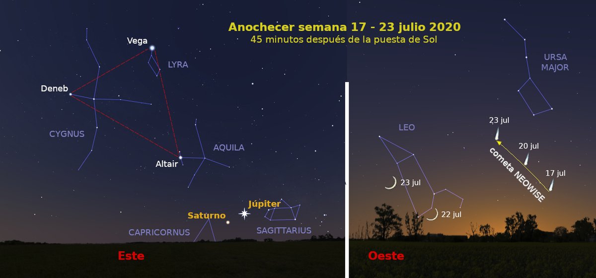 Esta semana al anochecer mira primero hacia el este para ver salir por el horizonte a Júpiter y Saturno muy brillantes. Saturno estará en oposición el 20. Luego busca hacia el noroeste el cometa NEOWISE que sigue subiendo pero desgraciadamente está perdiendo brillo rápidamente.