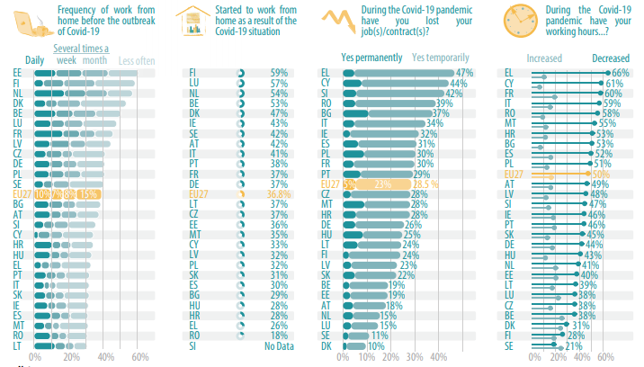 Solidar_EU's tweet photo. An April 2020 survey on impact of #COVID19 lockdown on #EUwork shows:
📈36.8% started work from home
📈28.5% lost their job – whether temporarily or permanently.
📉50% of all Europeans declared a reduction in hours worked.
Full report of @Europarl_EN: https://t.co/caGiGmF2eM https://t.co/5X6PHcGZoq