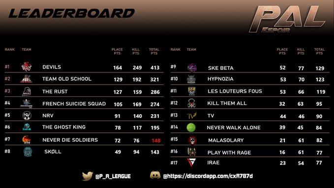 NeverDieSoldier's tweet photo. Dernier challenge réussi pr notre équipe NDS #Pubg ils sont arrivés milieux de tableaux c’était le + important pr eux. On les retrouvera la saison prochaine en tps que @PuReSport_ Bonne continuation à ts et un Grand Bravo à notre manager PUBG pr cette belle performance @NdsNarone https://t.co/DH6G3F9g1H