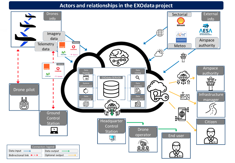 exodronics's tweet photo. El #FlightDataManagementSystem es una herramienta 🛠 dentro del proyecto #EXOdata que da apoyo a los #operadores en la gestión de los #datos generados en el vuelo de drones. Así se realiza la gestión inteligente de todos los activos: aeronaves, sensores, #pilotos o toda la flota. https://t.co/IQmBY2oe8v