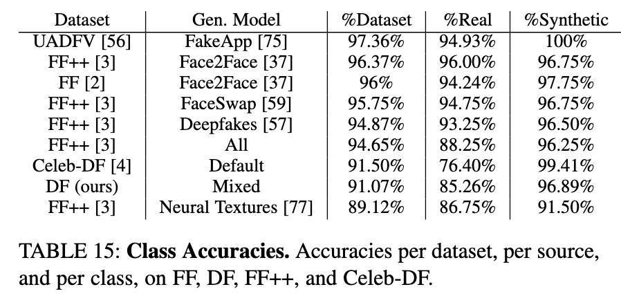 ilkedemir's tweet photo. Our PAMI paper is online! Deep fakes are still not as human as you think :) After months of analysis and experiments, FakeCatcher is officially out!
Paper: https://t.co/DD6O2cUh6U
Dataset: https://t.co/GSBvHIRk2K
#deepfakes #fakedetection #FakeCatcher https://t.co/60VgdXWuyf