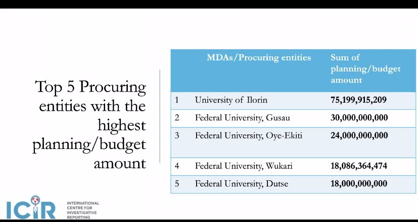Oluwadamilola From  @TheICIR shares his findings in the education sector, he highlighted the top 5 procuring entities with the highest budget amount. Some red flags were the vague procurement description and the fact that multiple contracts all cost 2M  #Data2FightCorruption