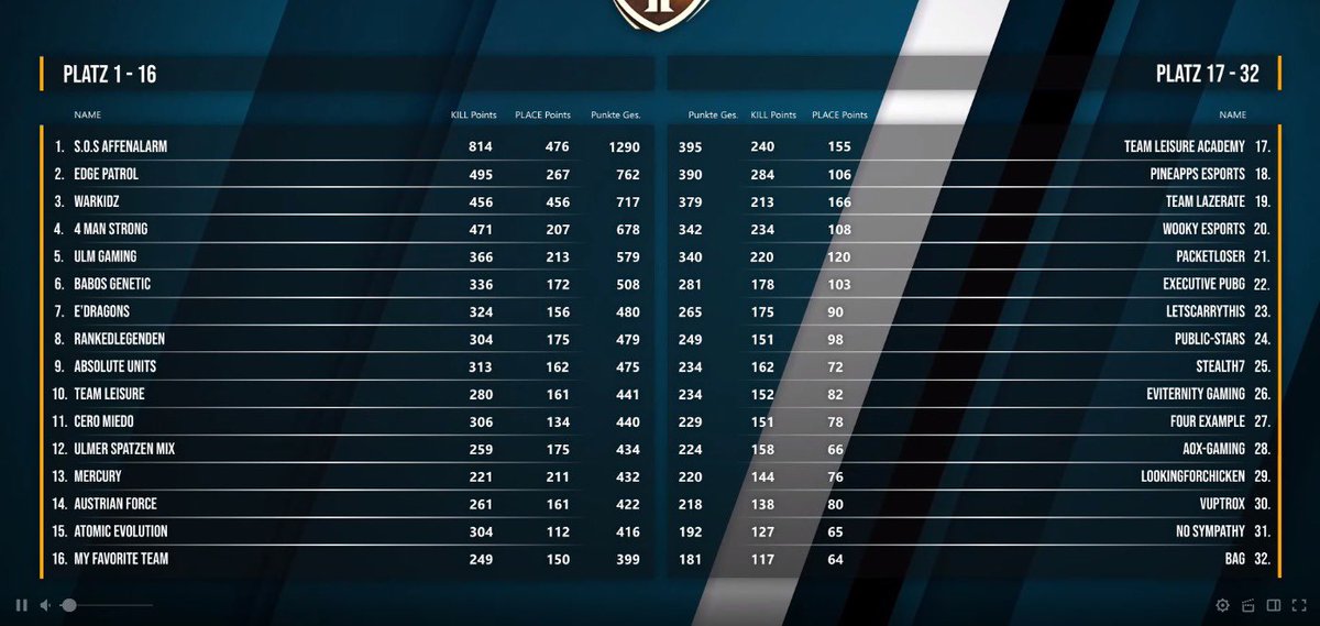 Y4Pubg's tweet photo. Results of the @NetrockGG Open Season 2
#6 for us - with two days in the pro stage! Strong performance!
@FabzG3 @Nebalos_ @gnC_littletk #Kiwi @BG_Aende #WolverineCH
Final Stage -> 25.07./26.07.
GG WP to all teams who made it into top16! Every other team keep up progressing! https://t.co/xk0mcfQ0K4