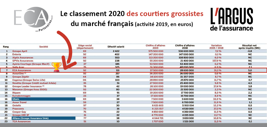 ECA Assurances (@ecaassurances) on Twitter photo Avec un CA de 37.5M€ (+31.1%), ECA Partenaires atteint la 7ème place du classement 2020 des meilleurs courtiers grossistes de <a href="/argusassurance/">L'Argus de l'Assurance</a>. Une belle progression avec 1 place de gagnée ! Merci aux équipes pour le travail accompli ! #assurance #courtage #courtiergrossiste Avec un CA de 37.5M€ (+31.1%), ECA Partenaires atteint la 7ème place du classement 2020 des meilleurs courtiers grossistes de <a href="/argusassurance/">L'Argus de l'Assurance</a>. Une belle progression avec 1 place de gagnée ! Merci aux équipes pour le travail accompli ! #assurance #courtage #courtiergrossiste