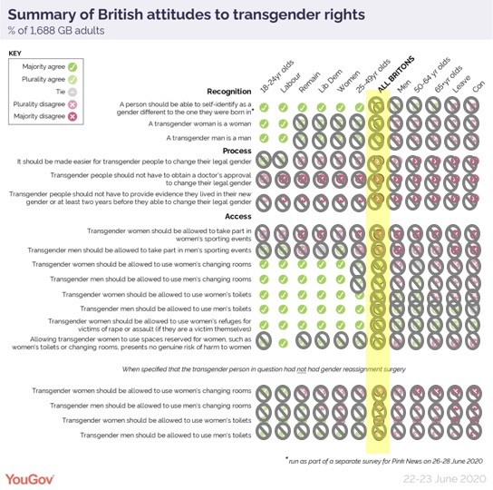 Marking all the Qs w less that 50% agreement looks like thisThere is not one of these Qs where a majority of British people say they agree w the proposition And where made clear that "transgender" does not mean post-op not one demographic/political group has 50% agreement