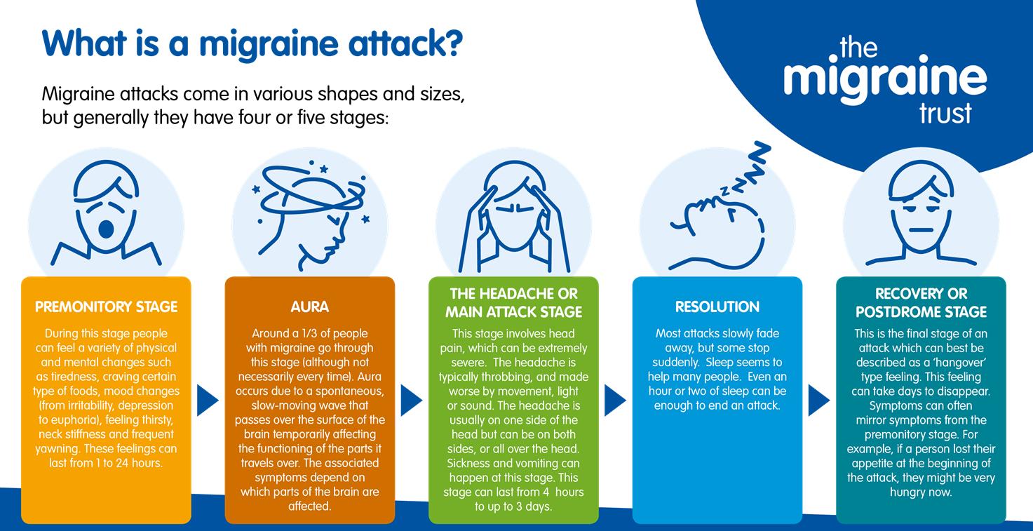 تويتر The Migraine Trust على تويتر Migraine Is Far More Complex And Debilitating Than Many People Realise This Graphic Explains The Different Stages And Symptoms And The Reality Of What People