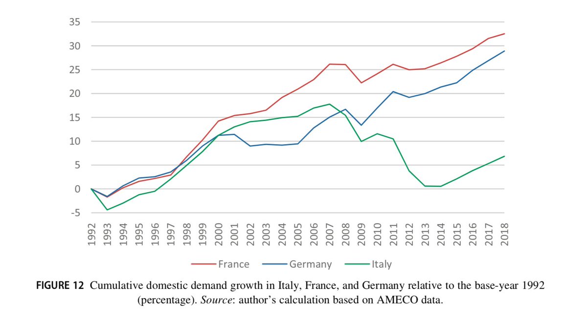 Italy's persistent aggregate demand misery is partly a consequence of the shortcomings of the institutions and rules in the Euro area. Restrictive fiscal consolidation and reform requirements have systematically tied the hands of national fiscal policymakers in pre-Corona times.