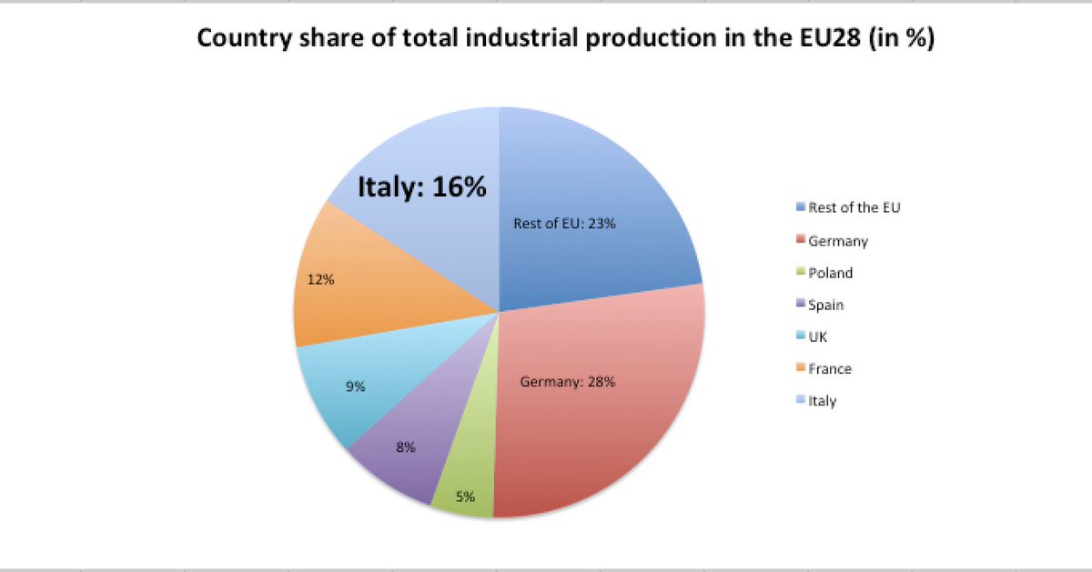 6. Italy remains an important location for industrial activity, recording the second highest share of industrial production in the EU (behind Germany). Italy exports significantly more industrial goods than it imports and ranks third in terms of goods exports, just behind France.