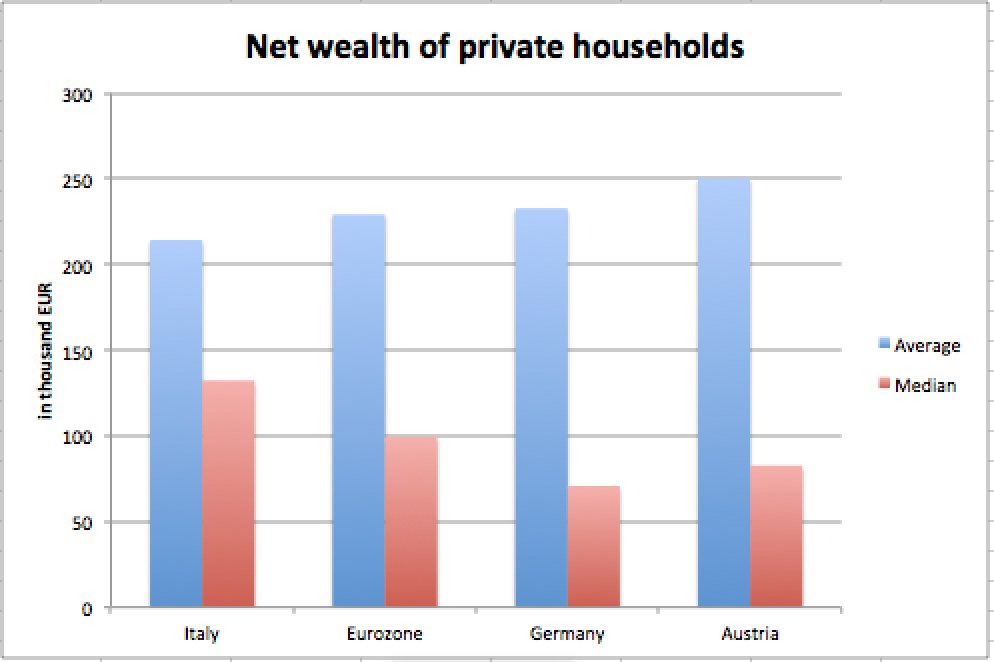 7. Italians are not wealthier than Germans or Austrians: the median Italian household holds more net wealth than the comparable German or Austrian household. But the average household is clearly wealthier in Germany and Austria.