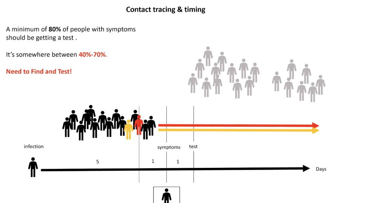 Only 40 - 70% of people with symptoms are getting tested.