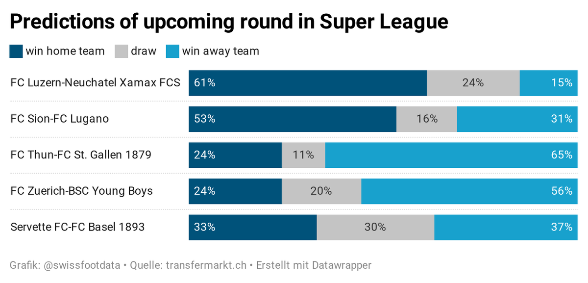 swissfootdata's tweet photo. 🚨PREDICTIONS OF ROUND 32🚨
- FCSG most likely to win vs. Thun
- Lucerne with good odds vs. Xamax
- YB favourite agianst FCZ - odds probably better due to corona
- Servette-Basel is a coin toss!
#rotblaulive #FCSGTHU #FCLXAM #BSCFCZ #FCSFCB #SIOLUG #fcstgallen #bscyb #servette https://t.co/Px2aT5BN0C