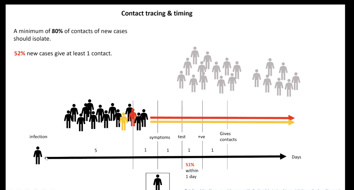 A quarter of newly infected people cannot be reached.