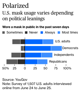 Even rules can become politicized though, as seen in the U.S. and Brazil.Strongmen leaders don’t generally like face masks, either resisting wearing them (Trump) or watering down mask laws (Bolsonaro)  http://trib.al/nyCHbEr 