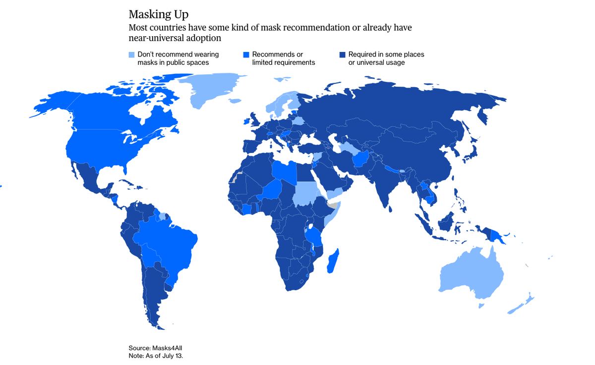 Masks are gaining momentum as countries reopen their economies while battling a virus that’s still very much with us. But widespread adoption will take time and effort  http://trib.al/nyCHbEr 