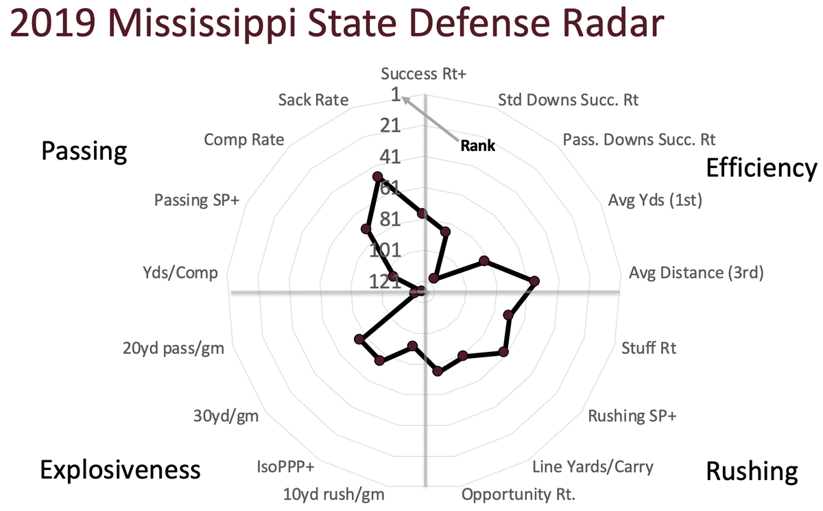 Miss State defense: 1st in def SP+ in 2018, 70th in 2019. Still rushed the passer pretty well, but that was about it. And now 8 of 16 guys with 200+ snaps are gone. I like Leach's DC hire (Arnett from SDSU), but improvement might be slow.