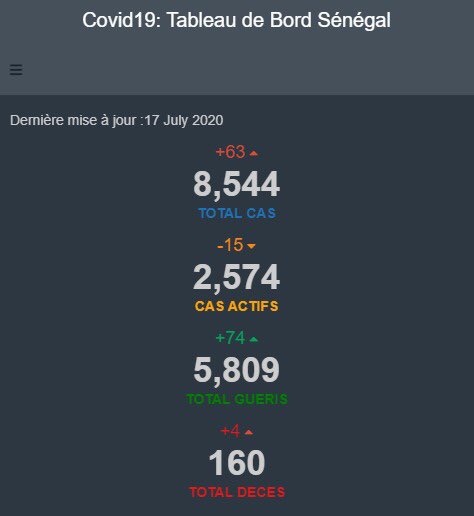 StatInfoSenegal's tweet photo. Bilan du jour 17/Juillet
 #COVIDー19 #Senegal 

Pour plus de détails, visitez:
https://t.co/XTLA3yCpNz
Merci de nous suivre
@StatInfoSenegal 

#Kebetu #Africa #COVID19sn ⬇️ https://t.co/62QrbpYuaD