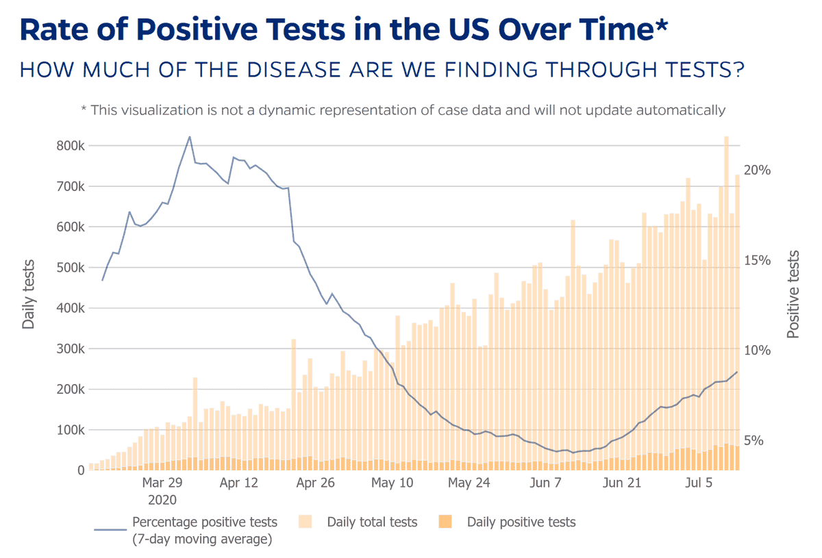 Which means we're still in the early stages of the uptick in deaths.Test positivity has been rising steadily since early June, even as we're testing more. That's extremely grim.