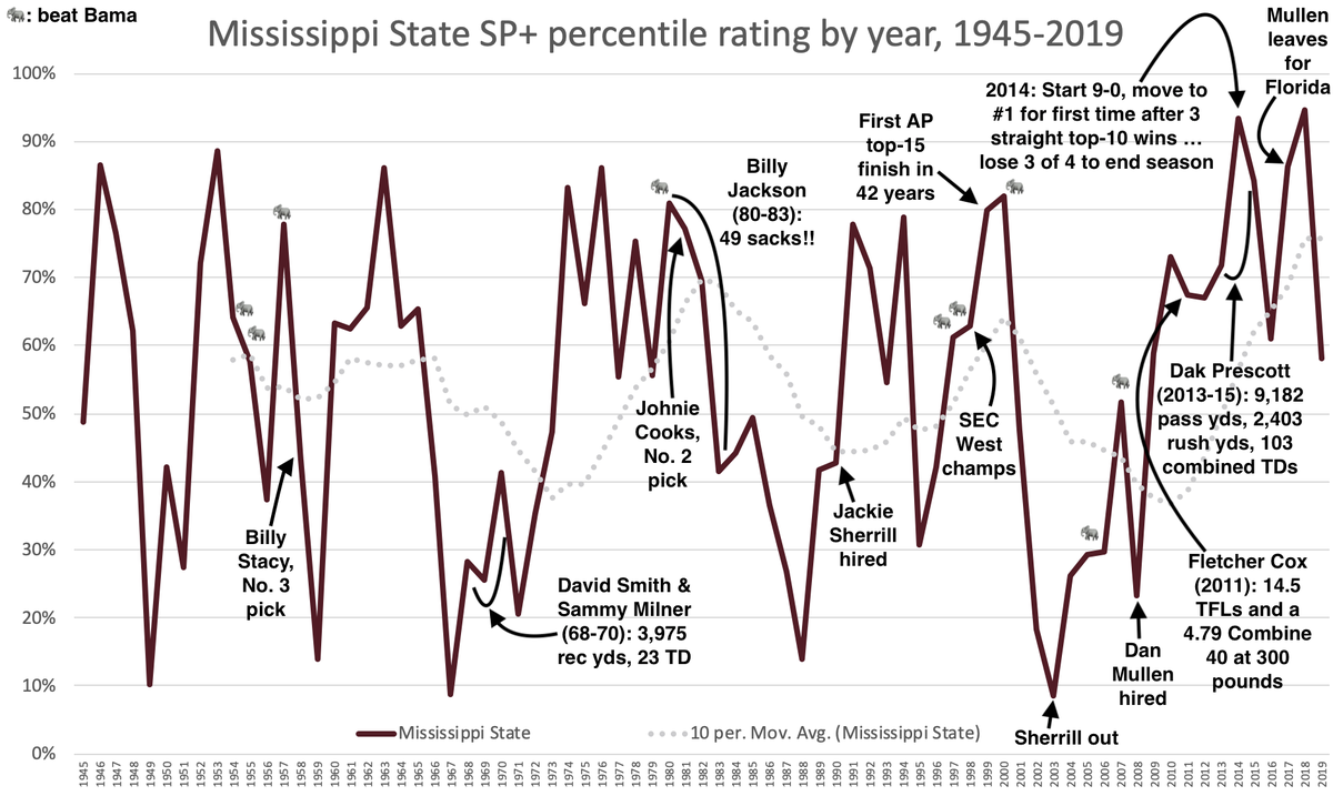 MSU's SP+ history. I wanted to include a photo of last year's Dog Pee Incident, but there wasn't room. :(MSU's 2 best postwar teams went a combined 18-8. Life in the SEC West is haaaaarrrrrrd.