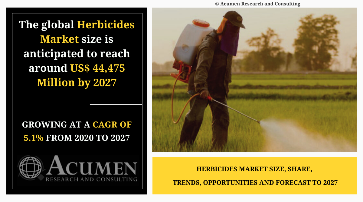 AcumenRC's tweet image. A #herbicide is a pesticide used to kill or inhibit the growth of unwanted plants like residential or agricultural weeds and invasive species.

View Market Insight@ bit.ly/2Cf6jx0

@AdamaAgri @Bayer4Crops @corteva @BASF @FMCCorp @Syngenta @UPLLtd
#acumenresearch