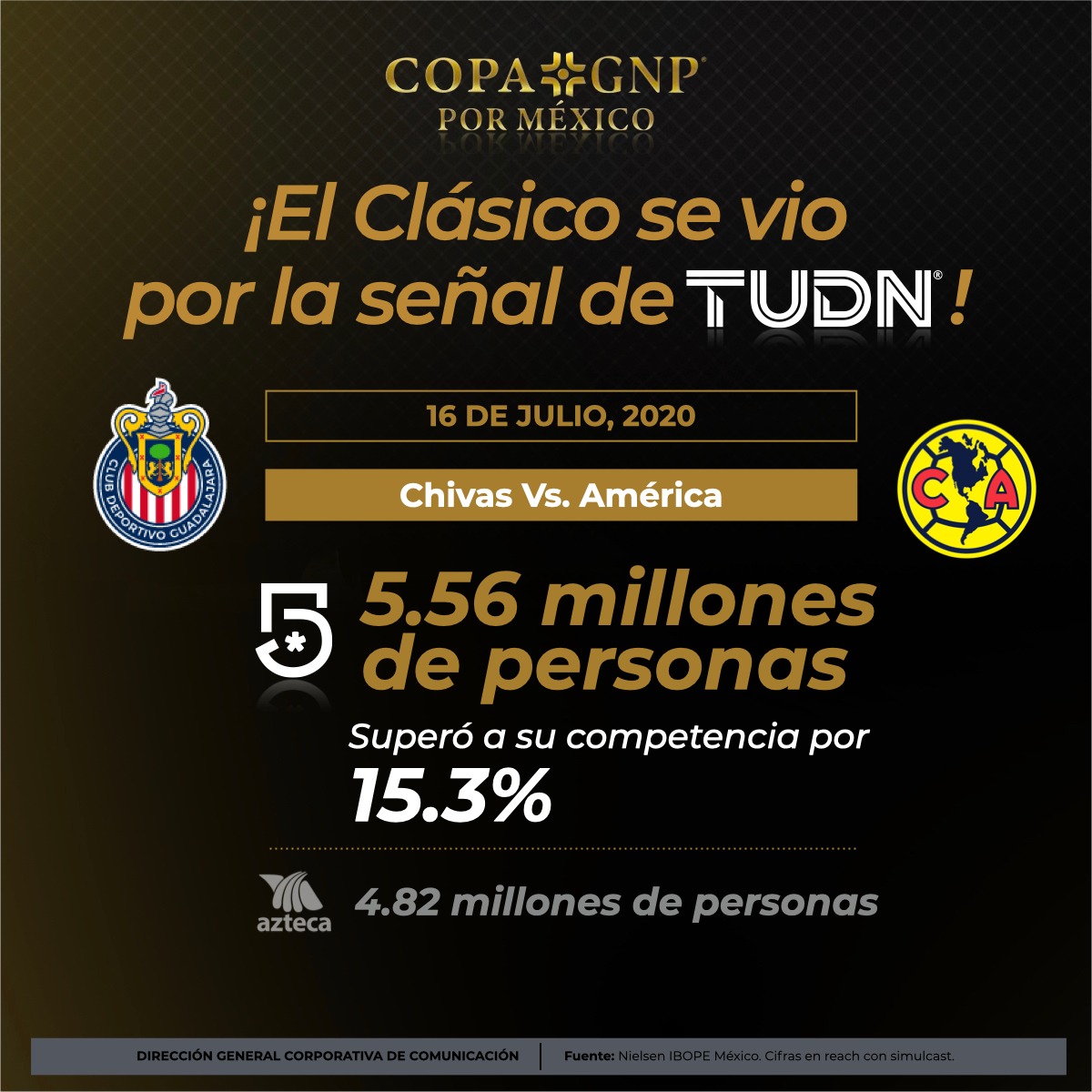 ¡El clásico en la #CopaGNPPorMéxico por @TUDNMEX!🐐🦅🇲🇽
La pasión de el clásico nacional se vivió por @MiCanal5 con 5.56 millones de personas y superó a la competencia por 15.3%.📺👑
Gracias por su preferencia, ¡en #TUDN vivimos TU pasión!
#ContinuamosContigo | #TUDNTeAcompaña https://t.co/POr3M0MPCx
