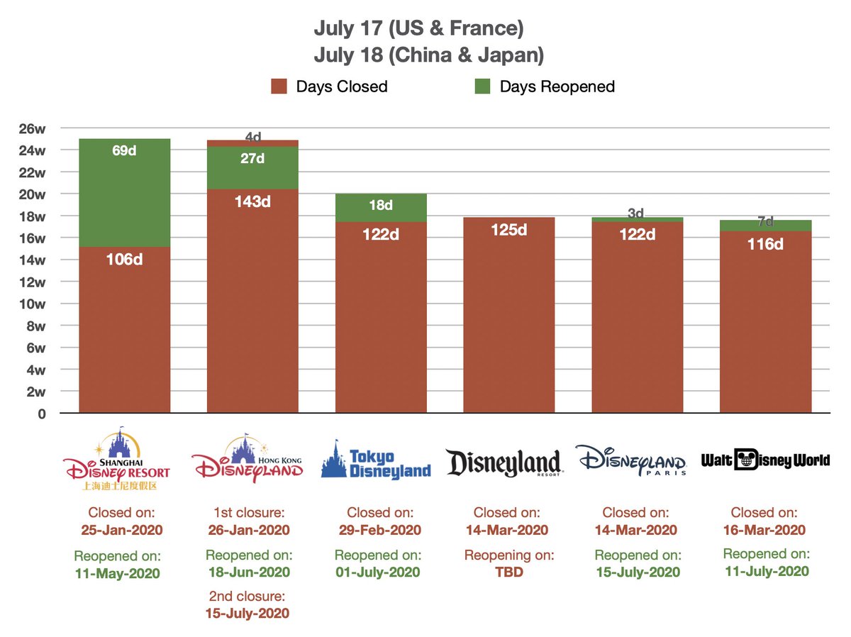 Disney Parks COVID-19 closure tracking: July 17/18, 2020.

Symbolic of current times, Disneyland is unable to celebrate its 65th anniversary, instead hitting its 125th day of closure. Its little sibling, Hong Kong Disneyland, hits day 4 of its 2nd closure.

#Disneyland65