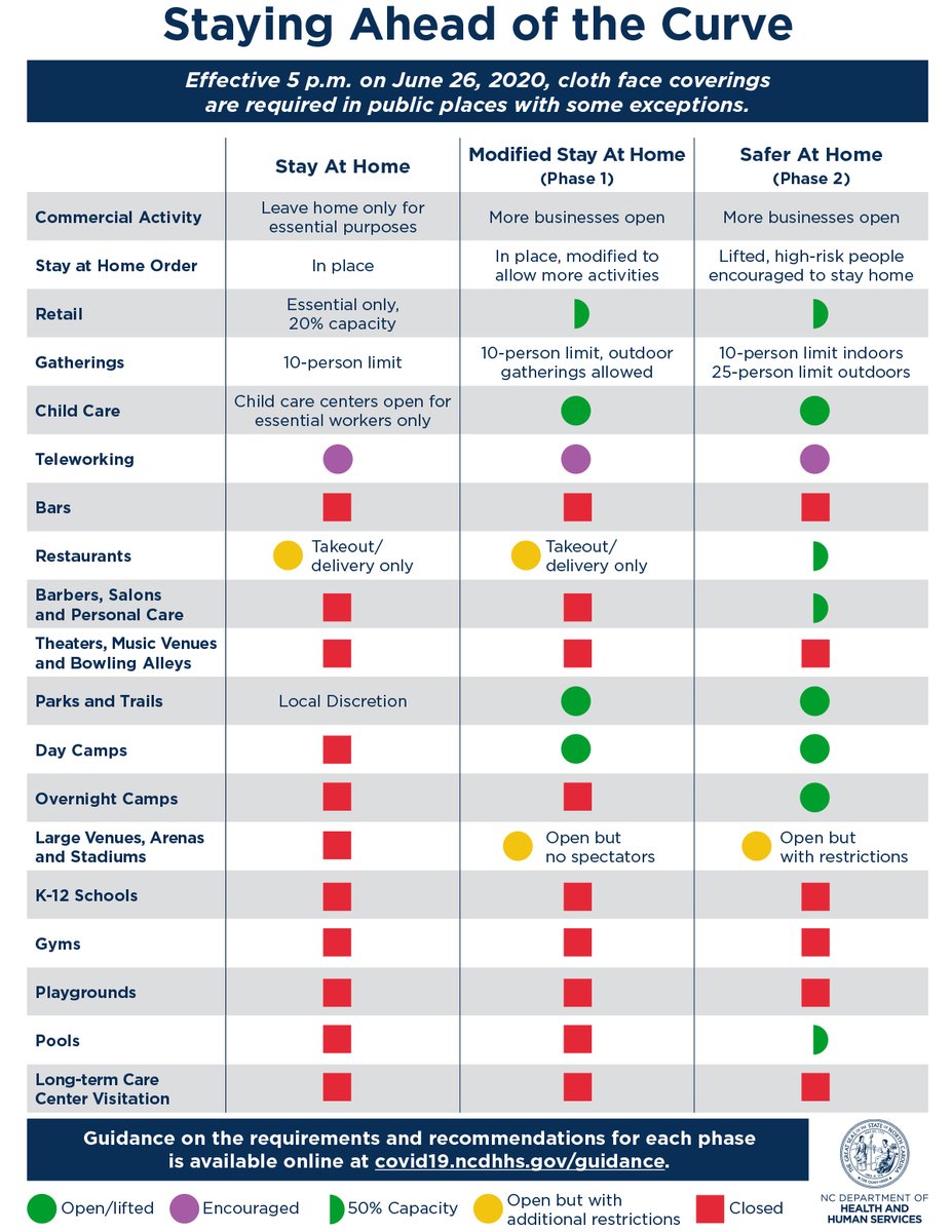 Governor Roy Cooper announced North Carolina will continue to stay paused in Safer at Home Phase 2 when the current Executive Order expires today. The order will be extended for three weeks until Aug. 7. 

Read more: nc.gov/covid-19/stayi…