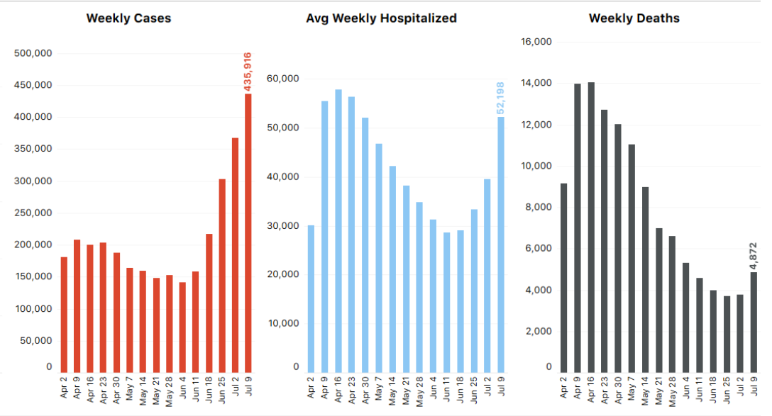 This weekly data from  @COVID19Tracking shows it pretty clearly. - Case counts trending up starting week of June 11- Hospitalizations follow suit the week of June 25 (2wks)- Deaths follow suit the week of July 9 (2wks)