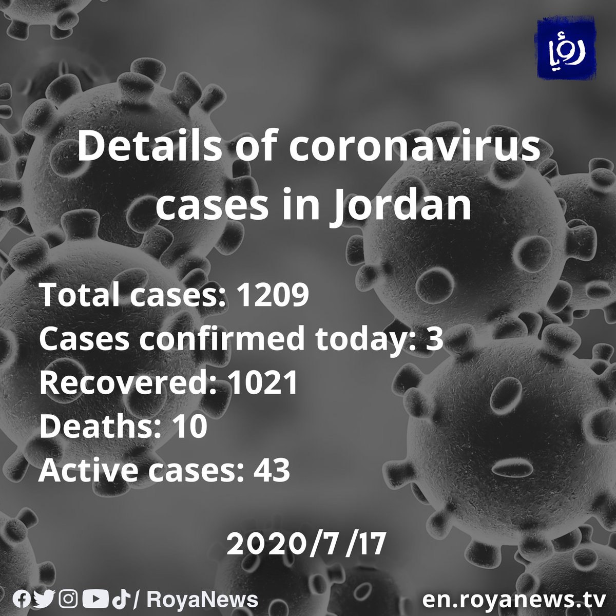 RoyaNewsEnglish's tweet photo. Three new COVID-19 cases recorded in #Jordan
https://t.co/6QkDALDD6n https://t.co/2EnrgDP3LN