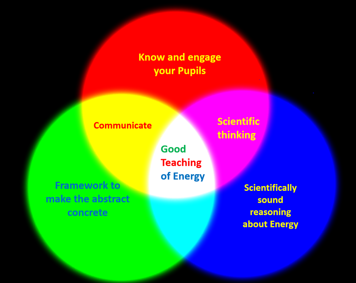 B_Ickringill's tweet photo. Thinking about Teaching Energy @helenrey https://t.co/9FknmMfREn