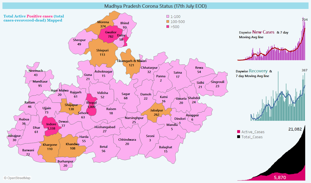 sanjogray's tweet photo. @healthminmp MP districts corona status 17th July.
#IndoreFightsCorona #MPFightsCorona #Covid_19india https://t.co/LE67UyavTx