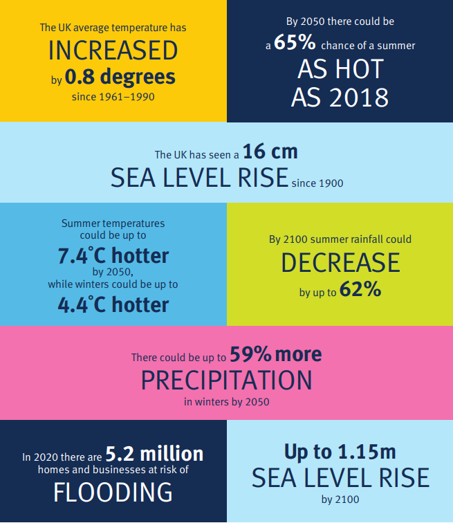 Interesting (read: terrifying) infographic from the <a href="/EnvAgency/">Environment Agency</a>'s new Flood and Coastal Erosion Risk Management Strategy. Friendly reminder that climate change is happening, the impacts are getting worse and nowhere will this be more evident than in the water environment.