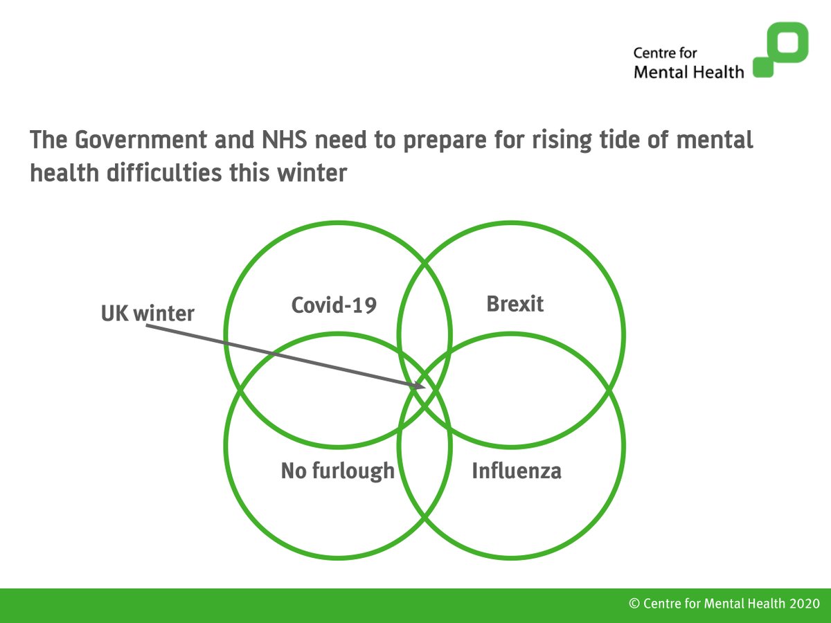 CentreforMH's tweet photo. How is the pandemic affecting the nation's mental health?

Our latest forecast warns that the Government &amp; NHS must prepare now for a potentially challenging winter which could cause a rising tide of mental health difficulties: https://t.co/ldNSqkBJRv #CovidMHImpact #COVID19 https://t.co/MgF7XCJawX