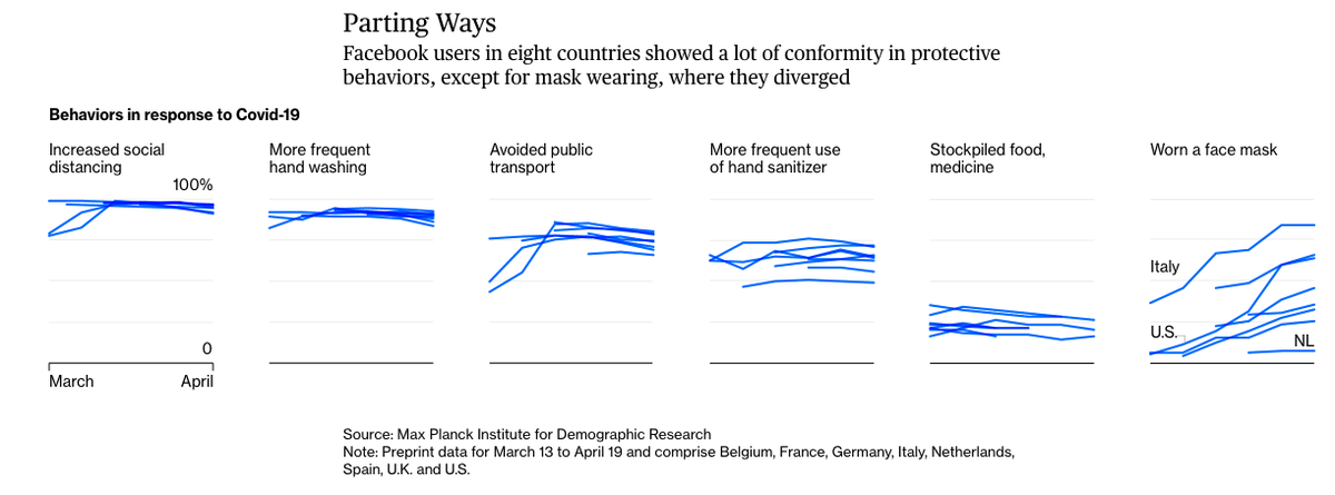 Initial guidance from health officials was confusing, with many saying masks were only necessary for medical professionals or people with symptoms.As a result, mask-wearing in the West lagged far behind other precautions, such as hand-washing  https://trib.al/nyCHbEr&nbsp;