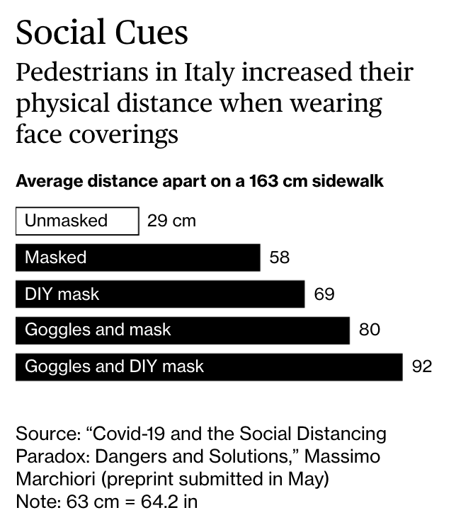 There’s an increasing amount of evidence that face masks are effective at:Limiting the spread of exhaled virus-laden particlesEncouraging people to keep their distanceOne study found an 85% reduction in infection risk when masked  http://trib.al/nyCHbEr&nbsp;