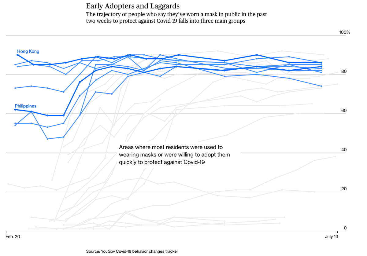 Looking at global mask-wearing habits, three distinct patterns emerge: Most residents are used to wearing masks Those that weren’t used to masks rapidly adapted  Residents are still lagging behind  http://trib.al/nyCHbEr&nbsp;