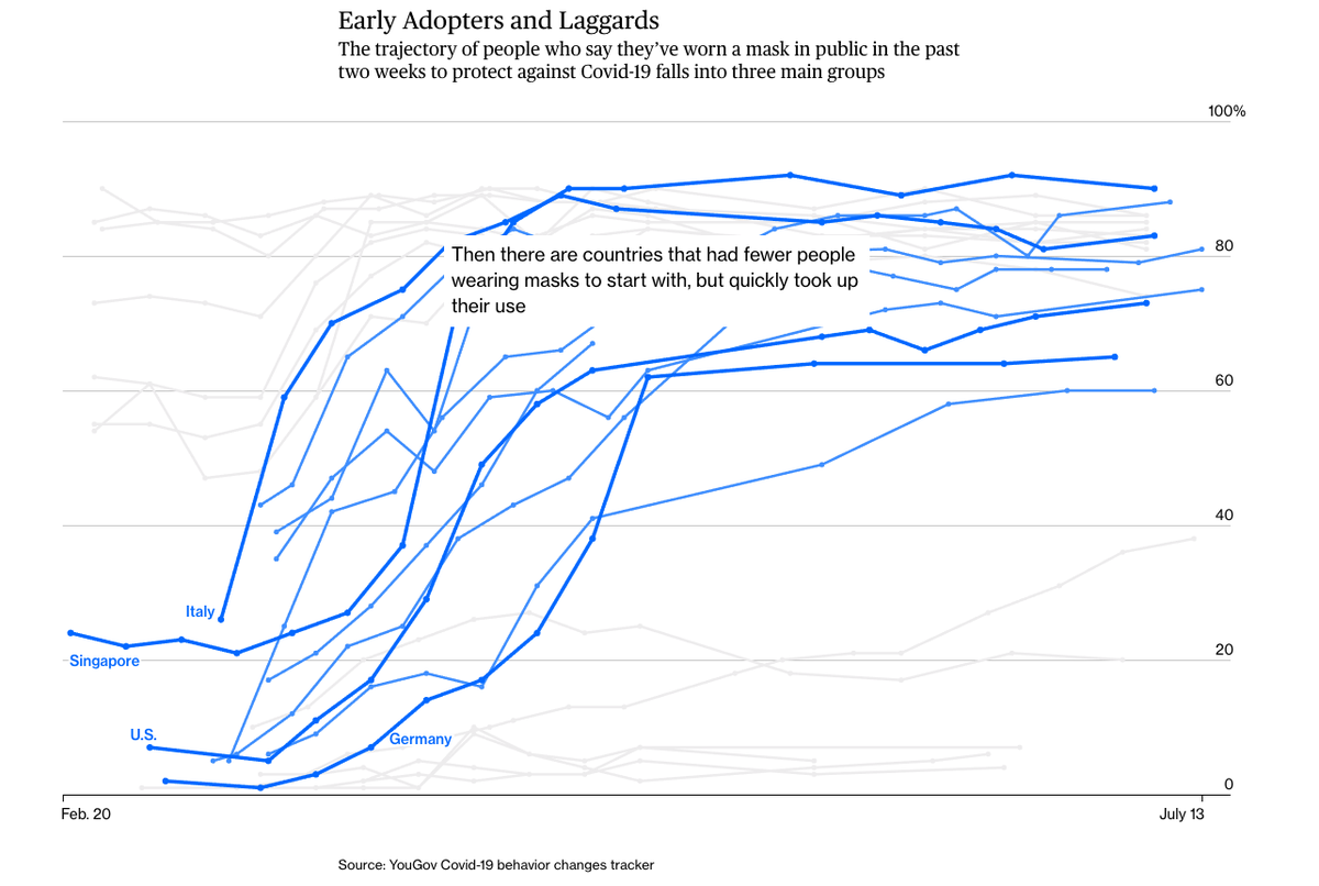 Looking at global mask-wearing habits, three distinct patterns emerge: Most residents are used to wearing masks Those that weren’t used to masks rapidly adapted  Residents are still lagging behind  http://trib.al/nyCHbEr&nbsp;
