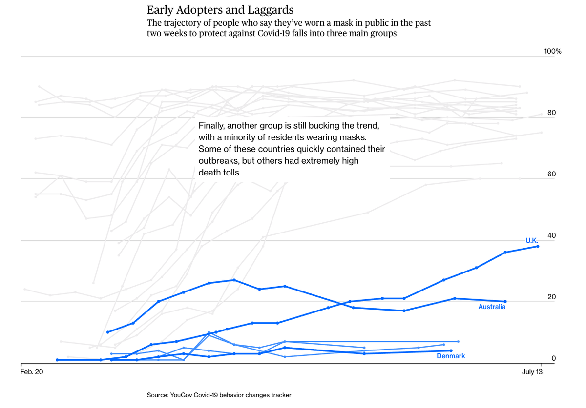 Looking at global mask-wearing habits, three distinct patterns emerge: Most residents are used to wearing masks Those that weren’t used to masks rapidly adapted  Residents are still lagging behind  http://trib.al/nyCHbEr&nbsp;