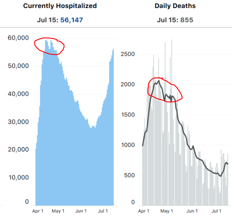 Hospitalizations began leveling off through mid-April and then had a very, very slow decline back downward. Deaths leveled off late April through early May and then began a similarly gradual decline.