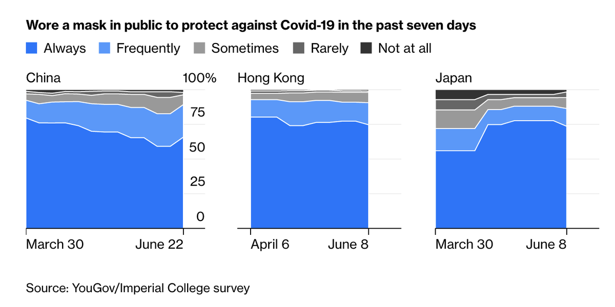 All of the areas that had high mask usage to start with are in Asia, where the 2003 SARS outbreak is ingrained in people’s memories.Japan gave cloth masks out to the public without a lockdown. That alone may have saved lives  http://trib.al/nyCHbEr&nbsp;
