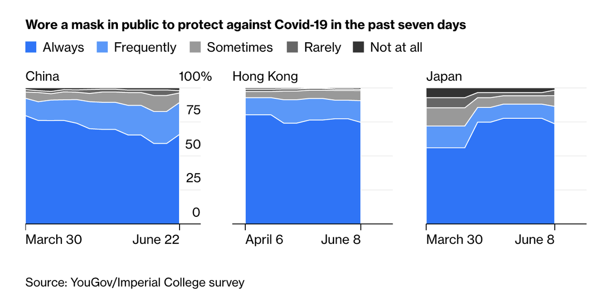 All of the areas that had high mask usage to start with are in Asia, where the 2003 SARS outbreak is ingrained in people’s memories.Japan gave cloth masks out to the public without a lockdown. That alone may have saved lives  http://trib.al/nyCHbEr 