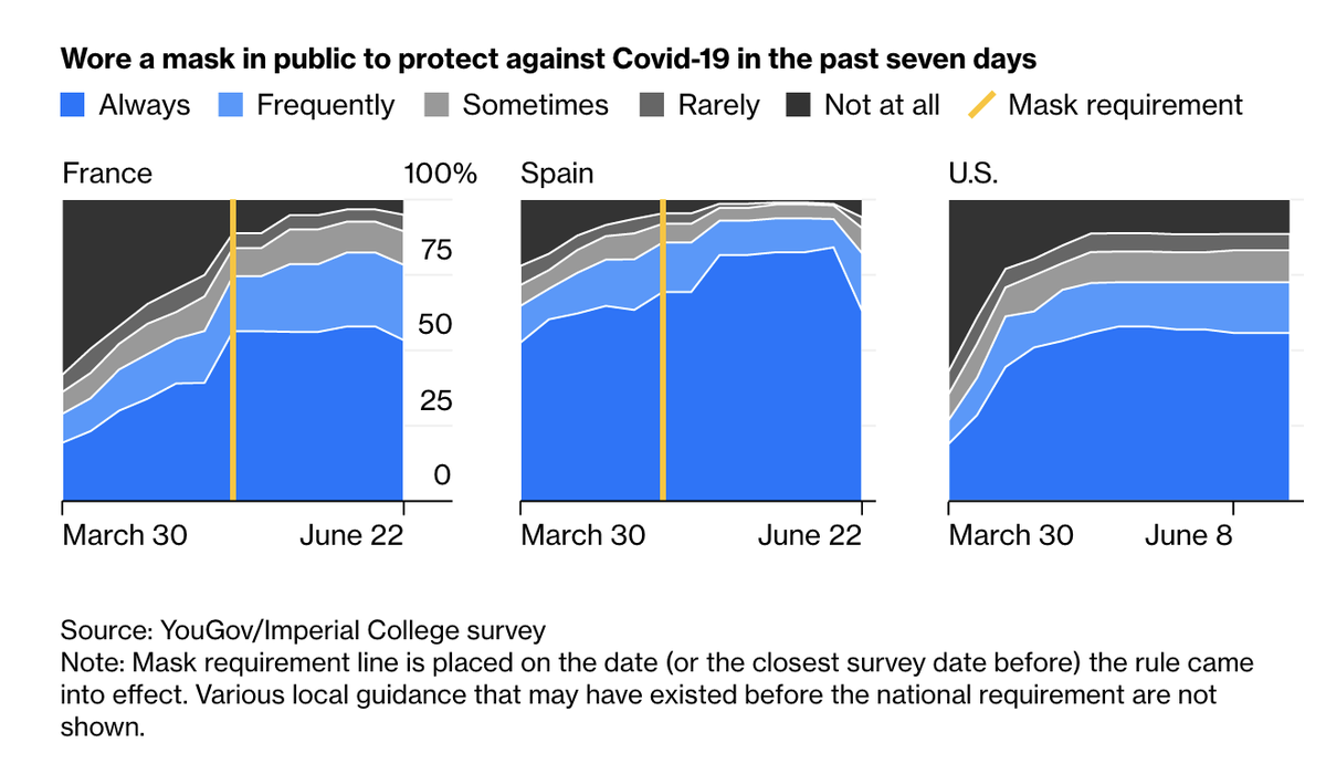 Elsewhere a theme emerges: Face mask usage significantly rose after rules were established around wearing them  http://trib.al/nyCHbEr&nbsp;