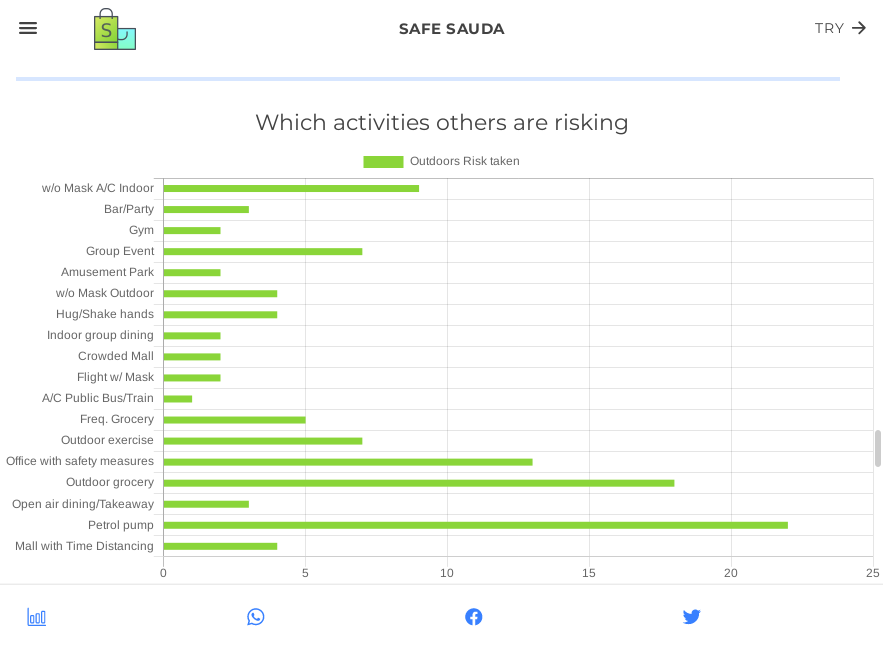 Going outdoors? Find where you stand in the corona virus  safety Score for outdoor visits or home safety! 

What are the low risk activities and which high risk needs to be taken care of? 

safesauda.com

#COVID__19