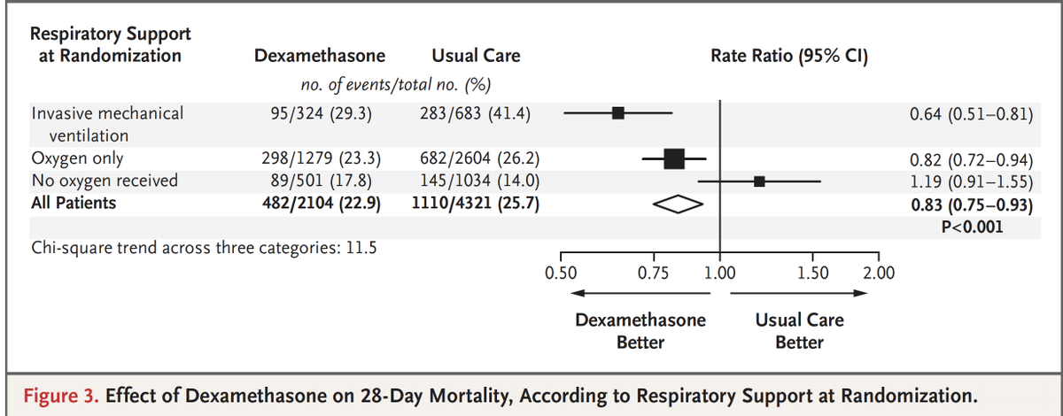 EricTopol's tweet photo. The dexamethasone #recoverytrial, showing survival advantage for severe #COVID19, was just published in @NEJM,  with an accompanying editorial by Tony Fauci and Clifford Lane @NIAIDNews 
https://t.co/gRxifHYMak
https://t.co/7cF0oKGSC5 https://t.co/q4OBJdQzDV