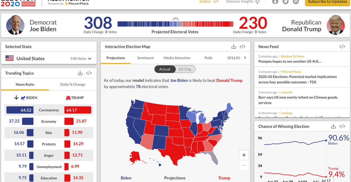 Check out the free U.S. elections monitor built by our portfolio company <a href="/RavenPack/">RavenPack</a>. It leverages news and media analytics in addition to traditional polls data and was already successful in predicting four of the five previous elections. bit.ly/3jaBsSK
#Election2020